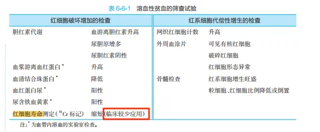 红细胞寿命测定(CO呼气试验)入编高校《内科学》新教材!5